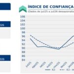 Confiança da Indústria Brasileira Registra Queda Expressiva em Julho