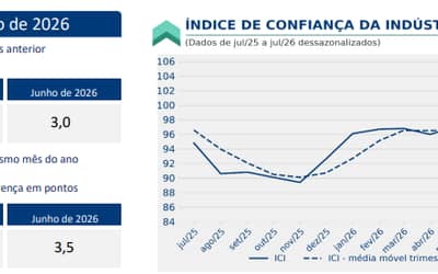 Confiança da Indústria Brasileira Registra Queda Expressiva em Julho