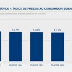 Inflação Cai 0,05% na Primeira Quadrissemana de Agosto de 2026