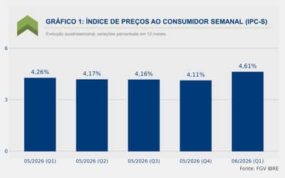 Inflação Cai 0,05% na Primeira Quadrissemana de Agosto de 2026